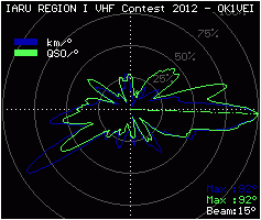 VHF contest 2012
